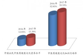 中国公民中医药健康文化素养水平呈上升趋势